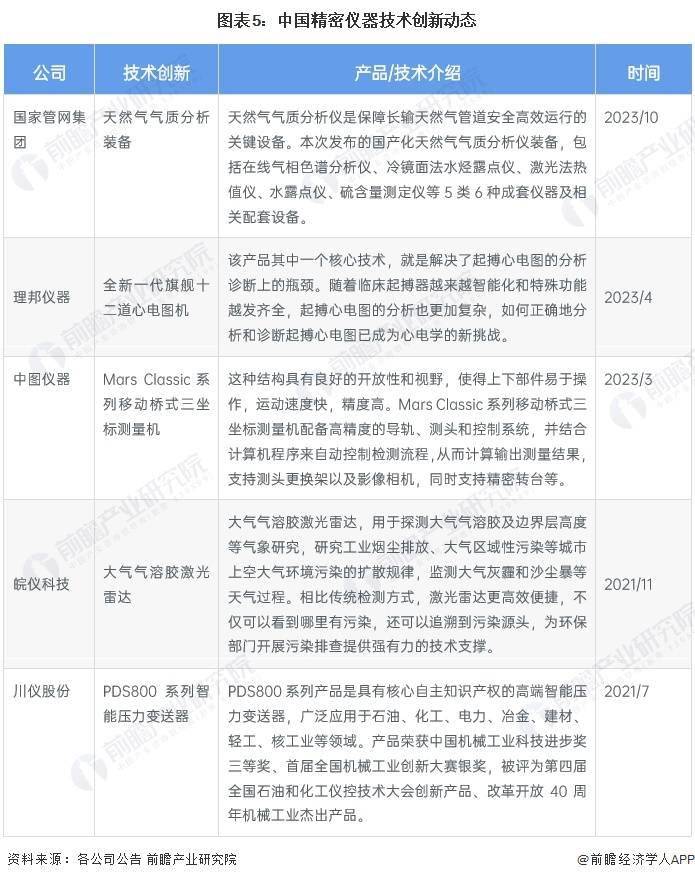 2024年中国精密仪器行业技术现状分析 国产技术创新不断取得突破(图5)