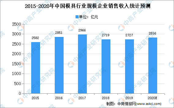 2021年中國模具行業存在問題及發展前景預測分析(图1)