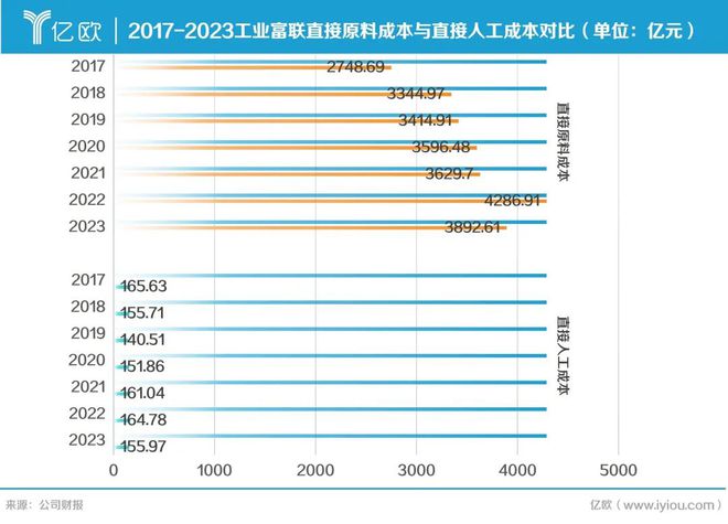 工业富联一场5000亿辛苦戏(图3)