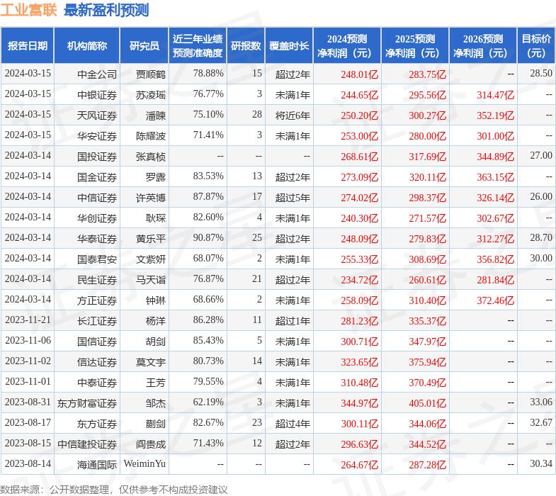 国元证券：给予工业富联买入评级(图1)