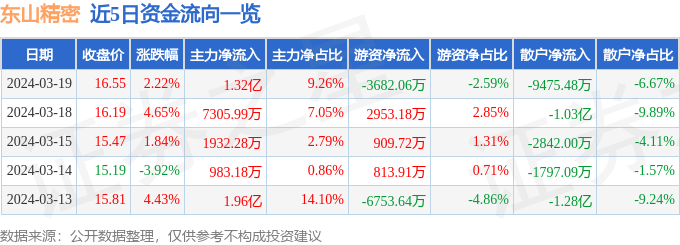 万博max体育官方网站东山精密（002384）3月19日主力资金净买入132亿元(图1)