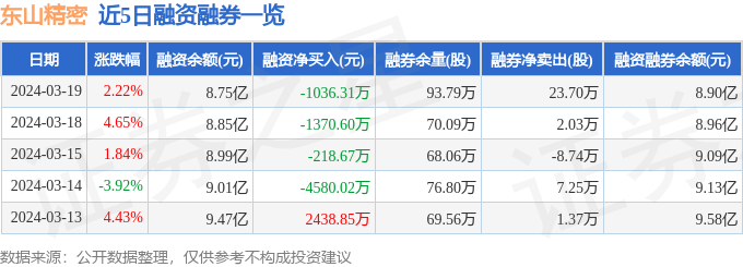 万博max体育官方网站东山精密（002384）3月19日主力资金净买入132亿元(图2)