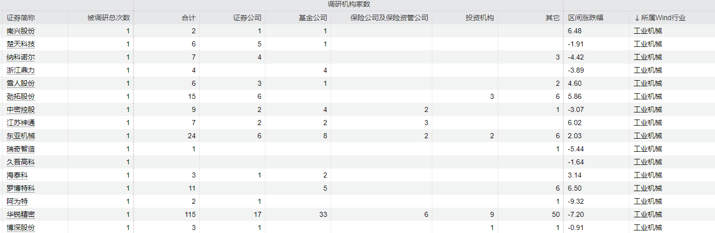 工业机械类个股频获基金调研！华锐精密、东亚机械关注度高“设备更新”成机构关注重点(图1)