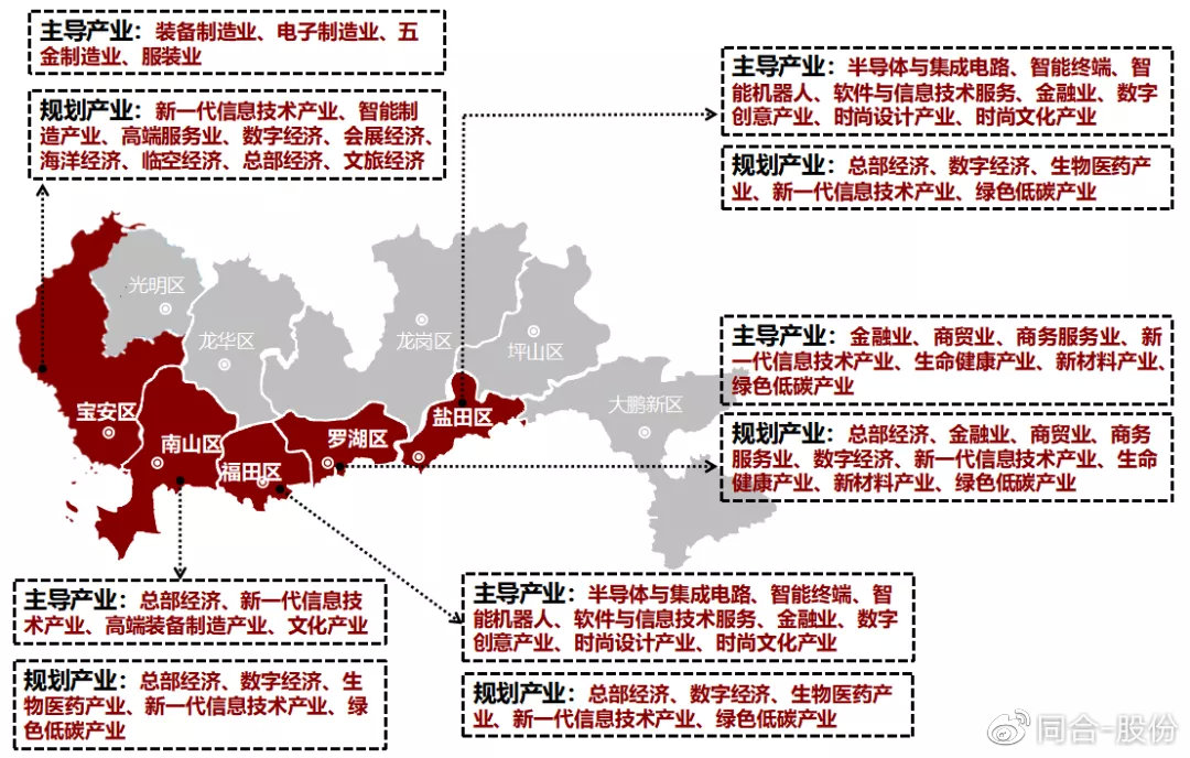 深圳产业地图（上）——各行政区主导产业知多少？(图1)