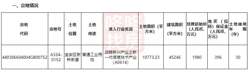 万博m万博max体育官方网站ax体育产值超200亿的立讯精密进驻沙井建高端基地！宝安2工业地出让(图6)