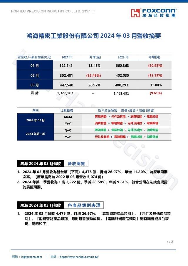 鸿海 3 月营收 44754 亿新台币同比增长 118％为历年同期次高(图1)